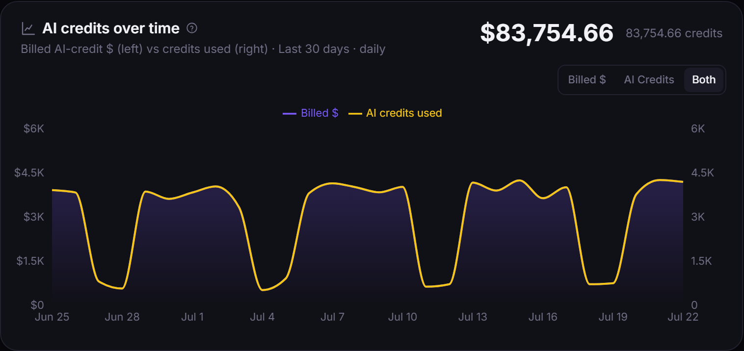 AI credits over time: billed AI-credit dollars against credits consumed on a dual axis.
