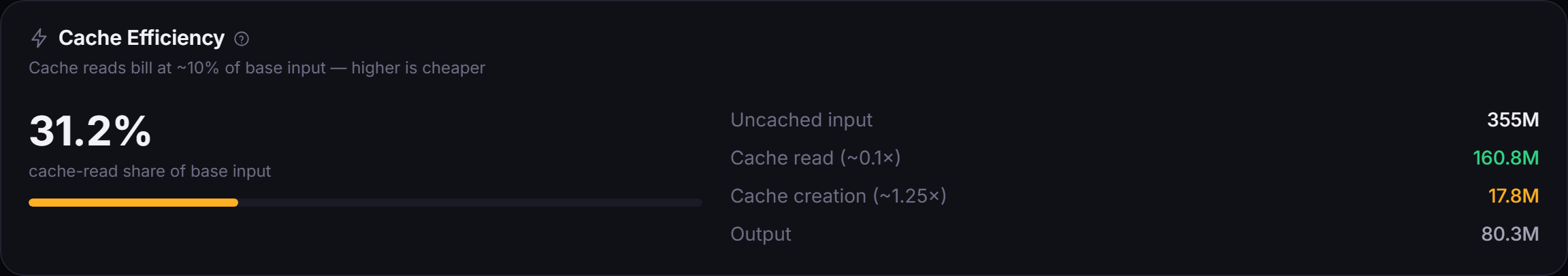 Claude cache efficiency: cache-read share of base input tokens, the biggest lever on token cost.