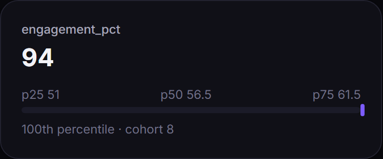 Benchmarking: engagement percentile against an anonymized cohort at p25, p50 and p75.