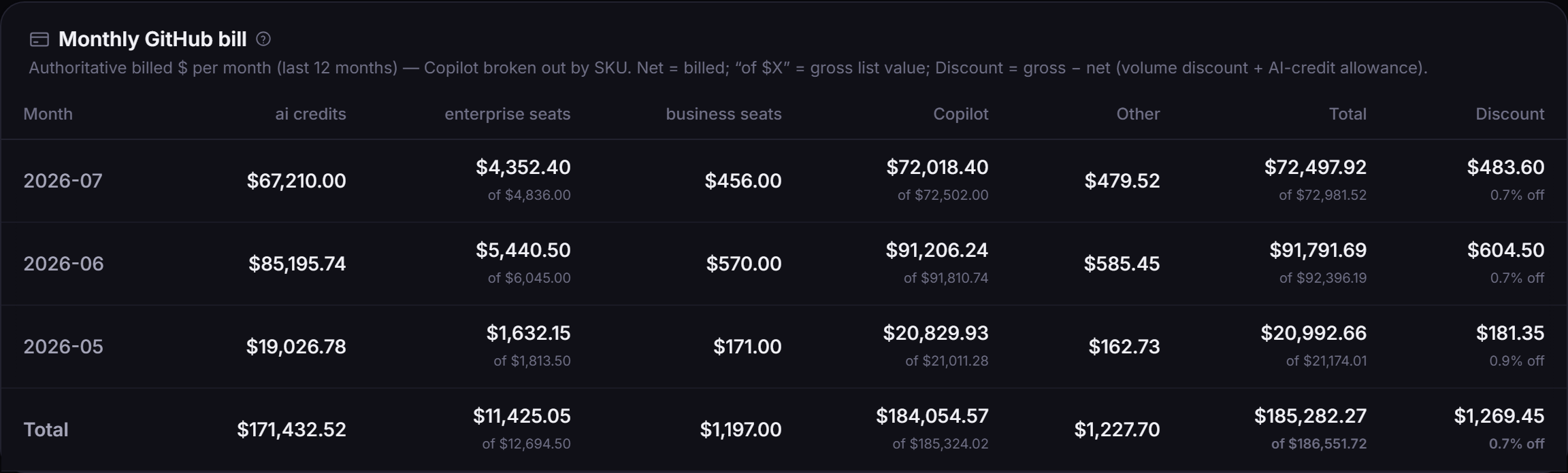 Monthly GitHub bill: authoritative billed dollars per month with Copilot broken out by SKU.
