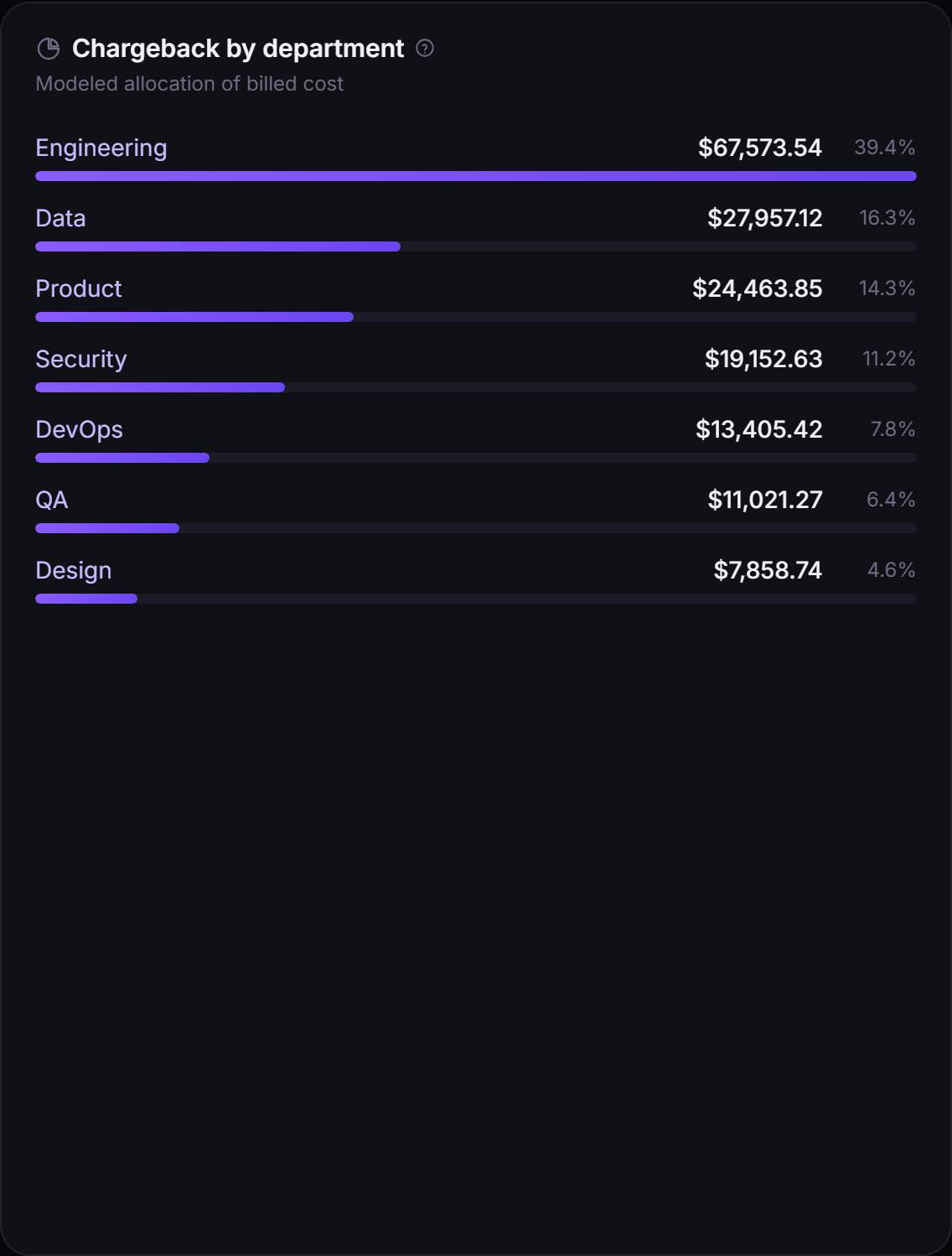 Chargeback by department: modeled allocation of billed GitHub cost across Engineering and other departments.