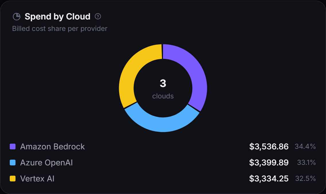 Cloud AI spend by cloud donut: Vertex AI, Azure OpenAI and Amazon Bedrock shares.