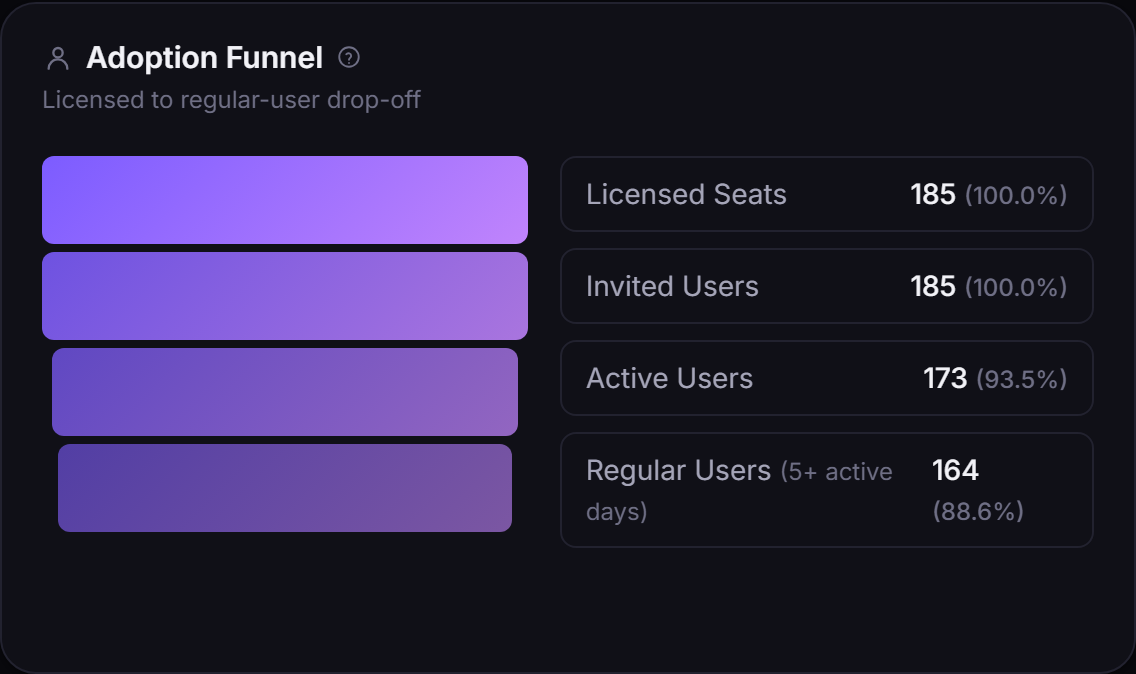 Copilot adoption funnel: 185 licensed seats, 185 invited, 170 active, 164 regular users.