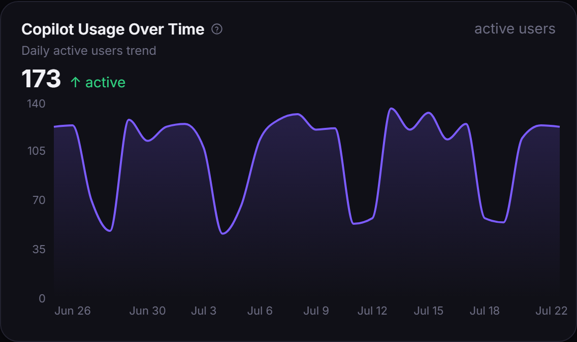 Copilot usage over time: daily active-user trend across the period.
