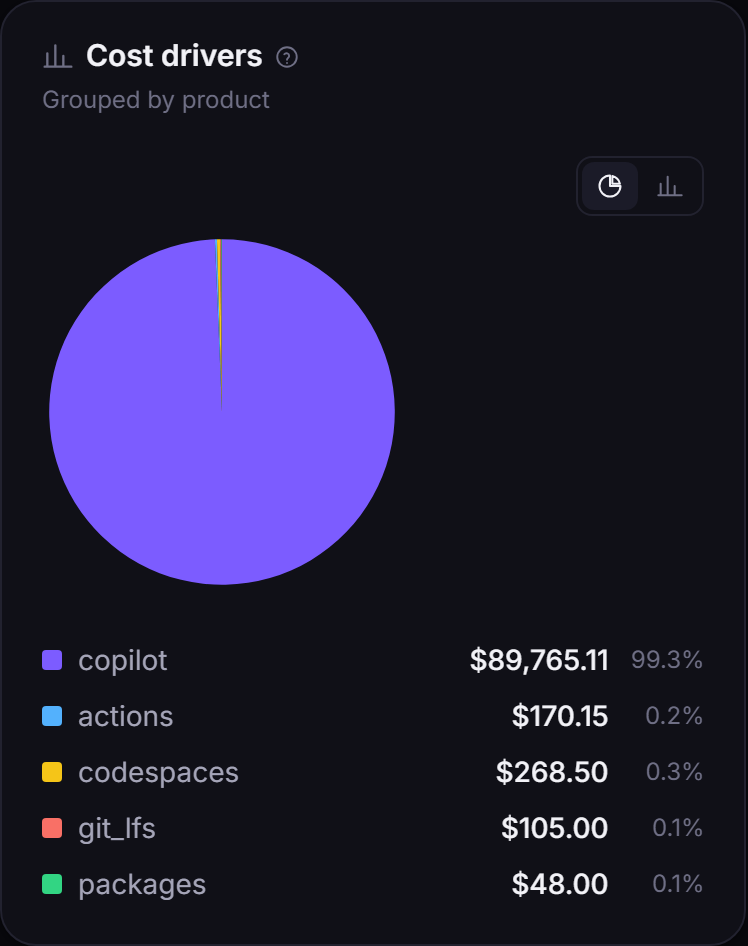 Cost drivers grouped by product and ranked by share of spend.