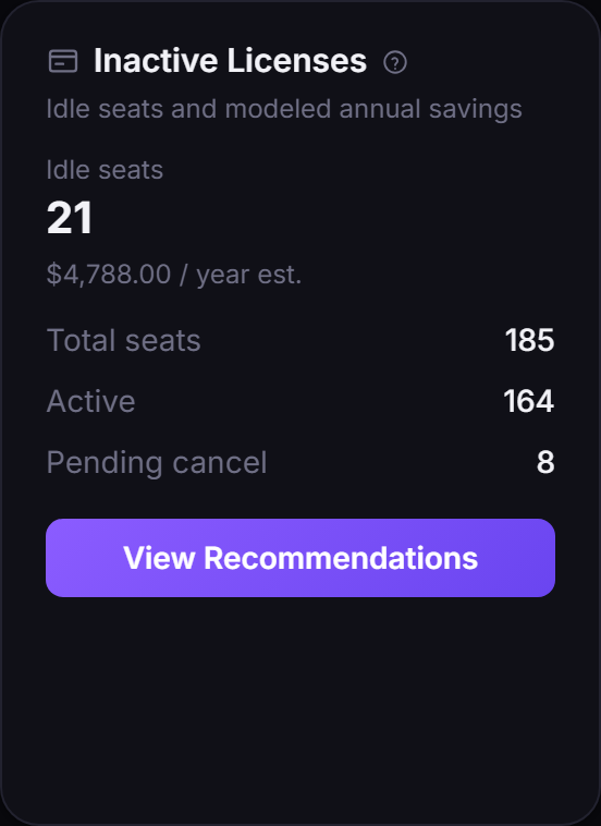 Inactive Licenses card: 21 idle Copilot seats costing an estimated $4,788 per year.