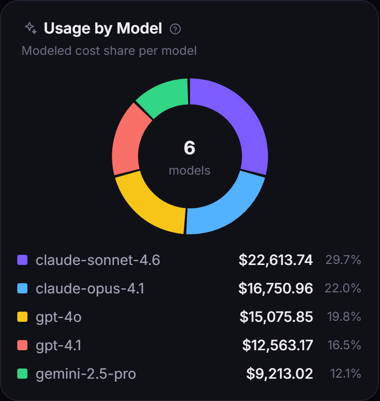 Copilot usage by model: modeled cost share across six models, led by claude-sonnet.