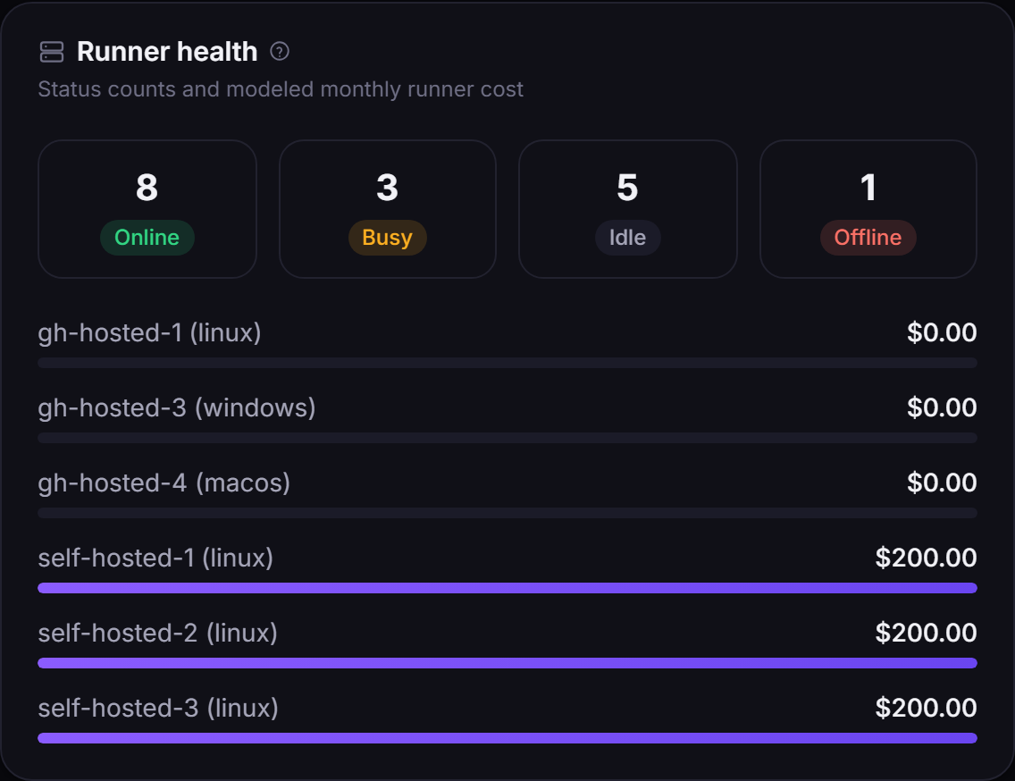 Runner health: online, busy, idle and offline counts with modeled monthly cost per self-hosted runner.