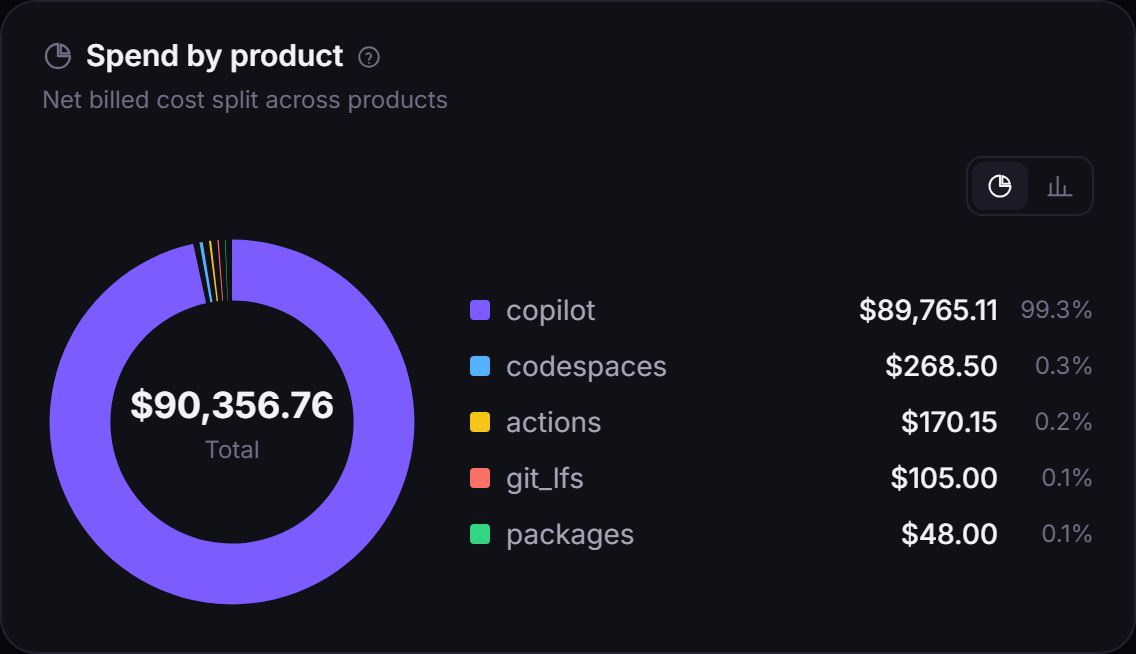 Spend by product donut: Copilot, Actions, Codespaces and storage split from one org bill.