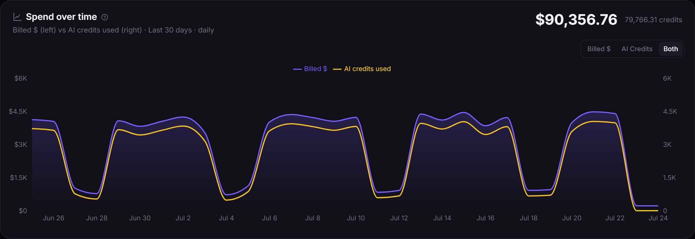 Cost Explorer spend over time: billed dollars versus AI credits used across the last 30 days with a forecast.