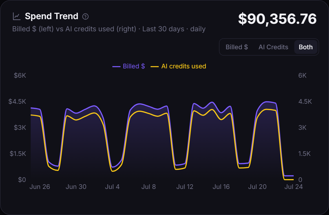 Spend Trend chart plotting billed dollars against AI credits used over the last 30 days.