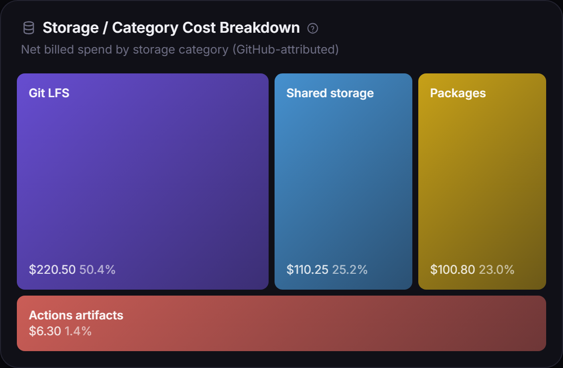 Storage cost by category treemap: Git LFS, packages, shared storage and Actions artifacts as billed dollars.