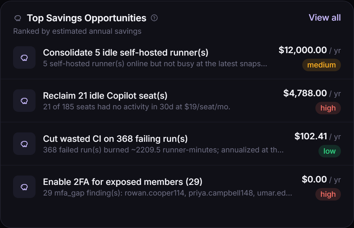 Top savings opportunities ranked by estimated annual savings: consolidate idle self-hosted runners, reclaim 21 idle Copilot seats for $4,788/yr, cut wasted CI, enable 2FA.